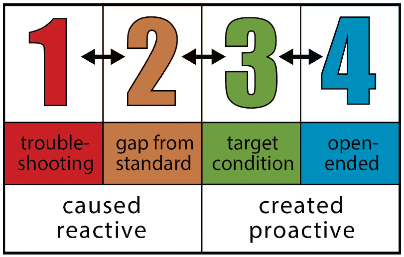 4 types of problem solving