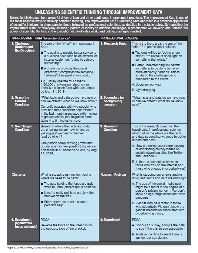 Unleashing scientific thinking through Improvement Kata