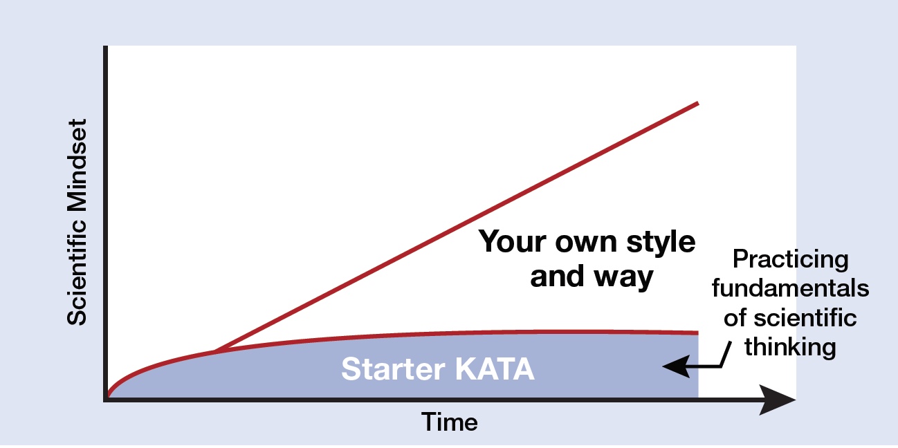 Toyota Kata Starter Kata